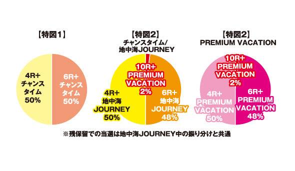 PAスーパー海物語IN地中海2 大当り割合グラフ
