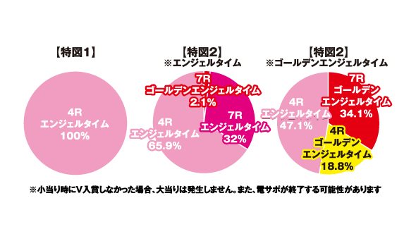 P 七つの美徳 ゴールデンエンジェルタイム スイート99Ver. 大当り割合グラフ