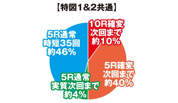 PAコマコマ俱楽部with坂本冬美 99確変ループver. 大当り割合グラフ