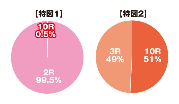 P DD北斗の拳3 大当り割合グラフ