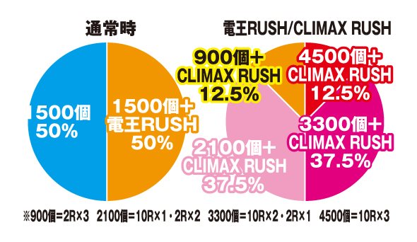 e 仮面ライダー電王 大当り割合グラフ