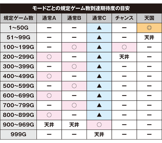鏡の規定ゲーム数到達期待度