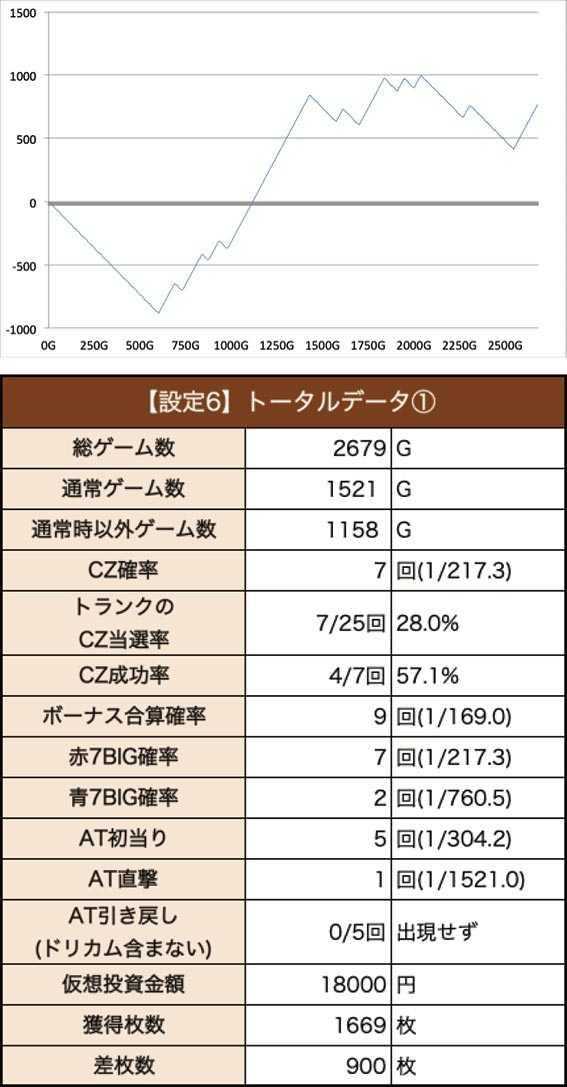 エリートサラリーマン鏡の設定6スランプグラフ&データ