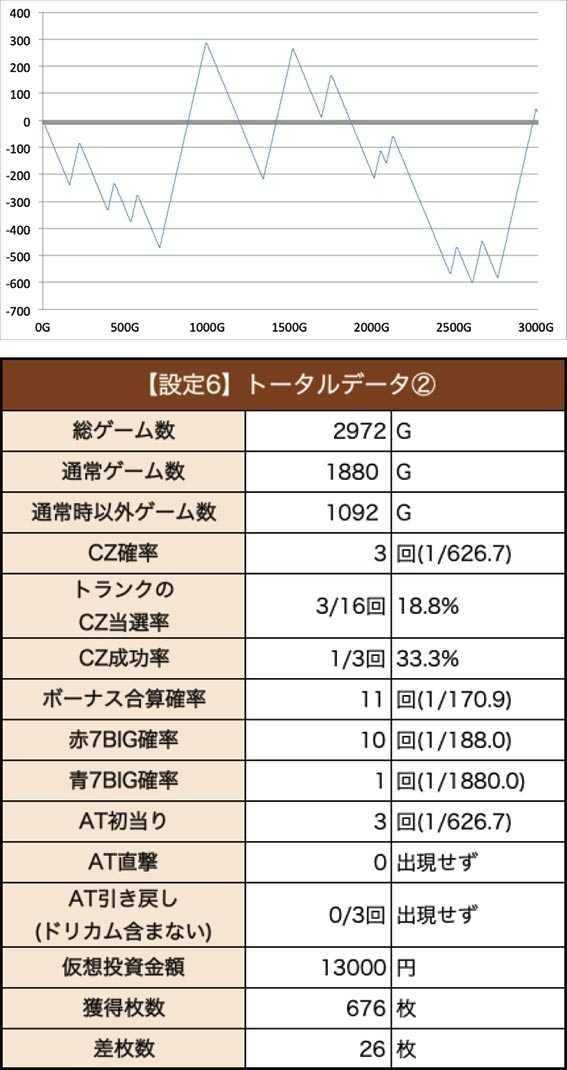 エリートサラリーマン鏡の設定6スランプグラフ&データ