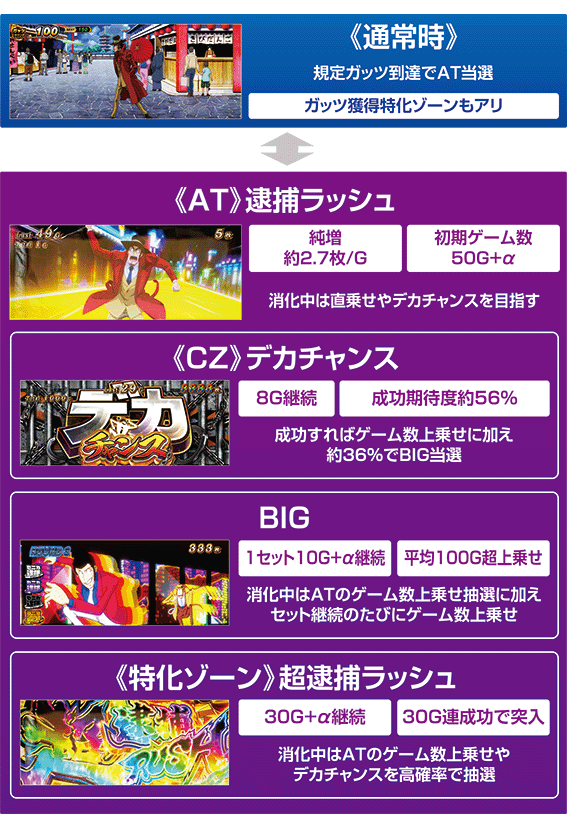 銭形4のゲームフロー