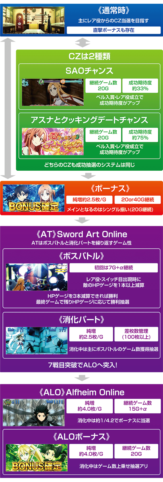 ソードアートオンライン ゲームフロー