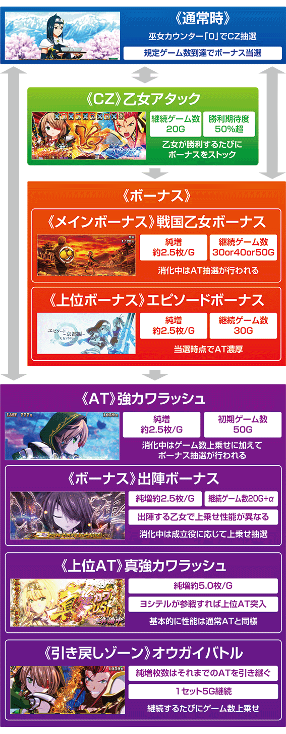 戦国乙女4のゲームフロー