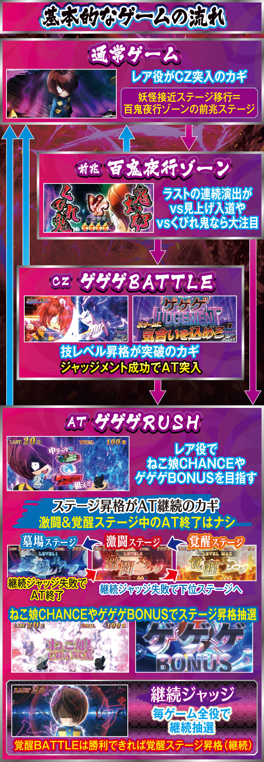 スマスロ ゲゲゲの鬼太郎 覚醒 解説動画／ゲームフロー ゲームフロー