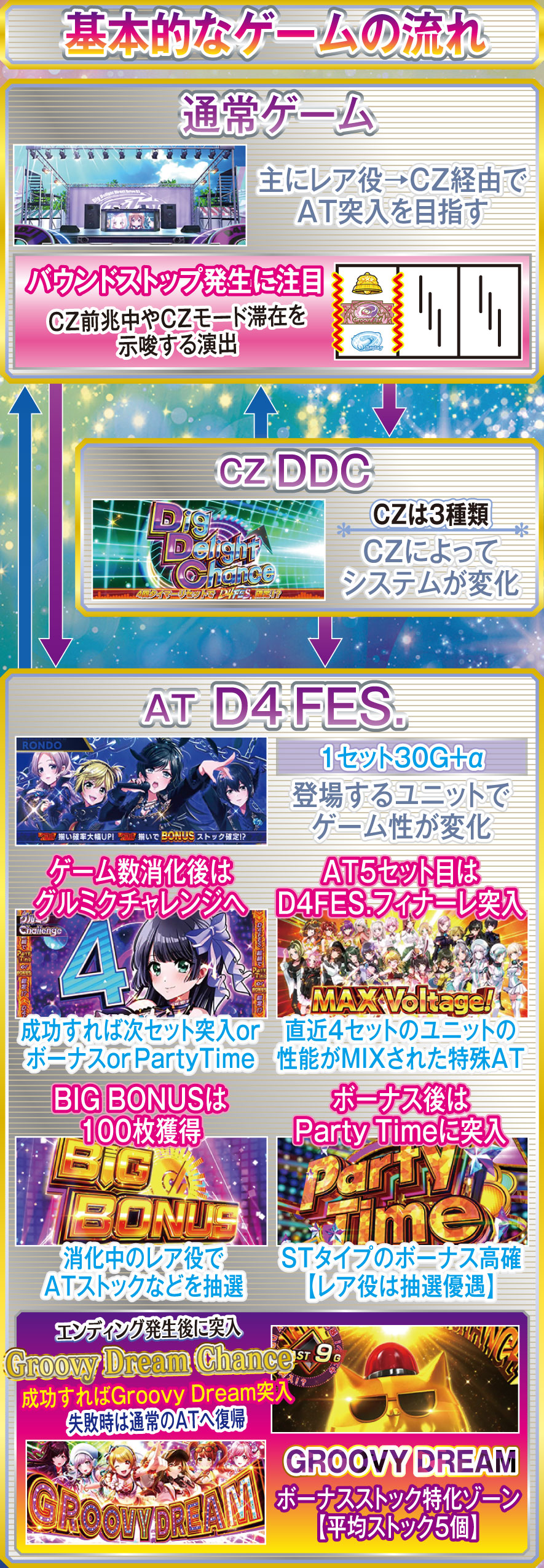 L D4DJ Pachi-Slot Mix 解説動画／ゲームフロー ゲームフロー