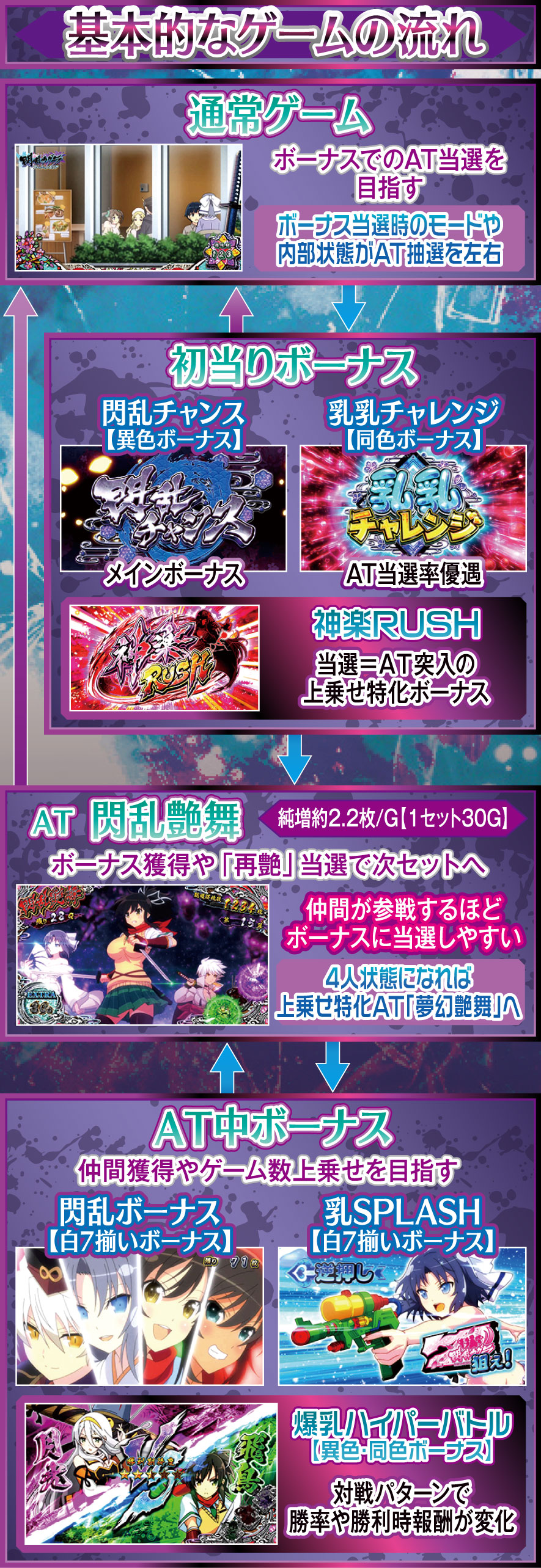 Lパチスロ閃乱カグラ2 SHINOVI MASTER 解説動画／ゲームフロー ゲームフロー