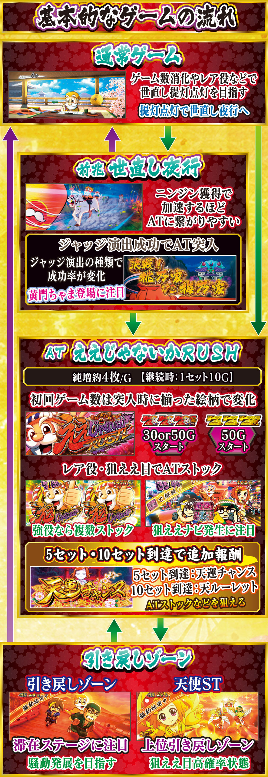 パチスロL黄門ちゃま天 解説動画／ゲームフロー ゲームフロー