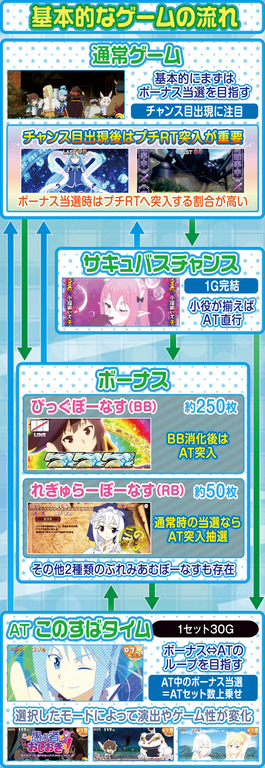 A-SLOT+ この素晴らしい世界に祝福を! 解説動画/ゲームフロー ゲームフロー