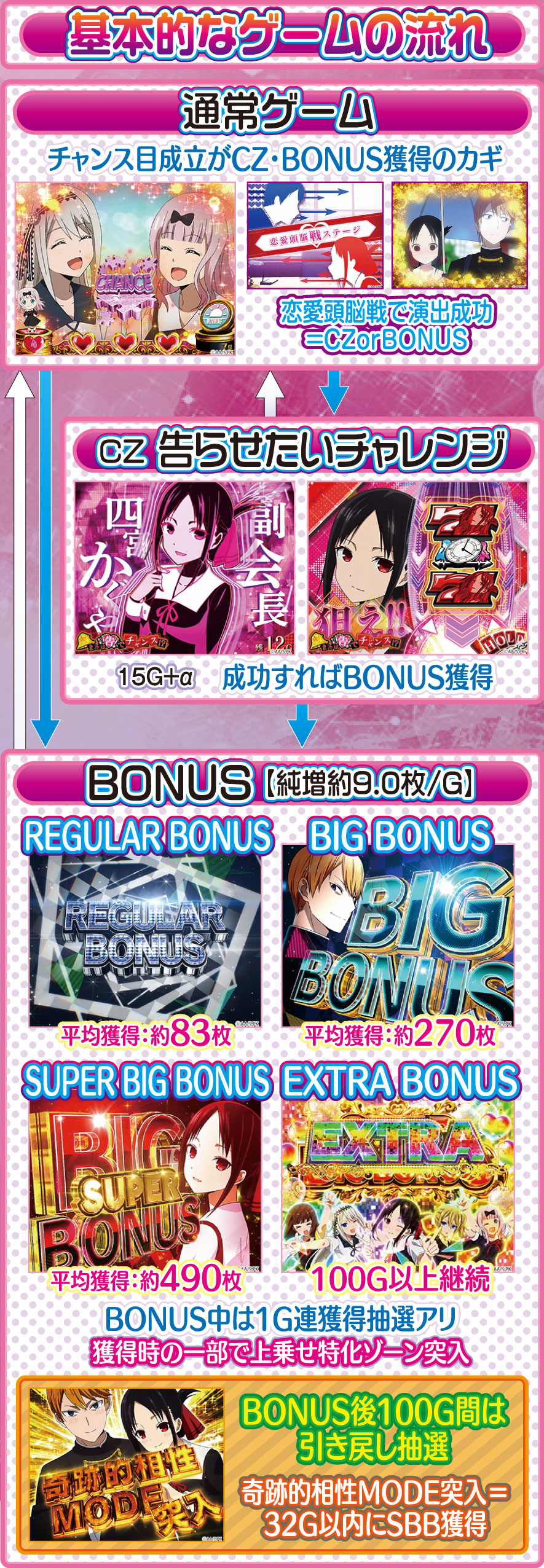 Lパチスロ かぐや様は告らせたい 解説動画／ゲームフロー ゲームフロー