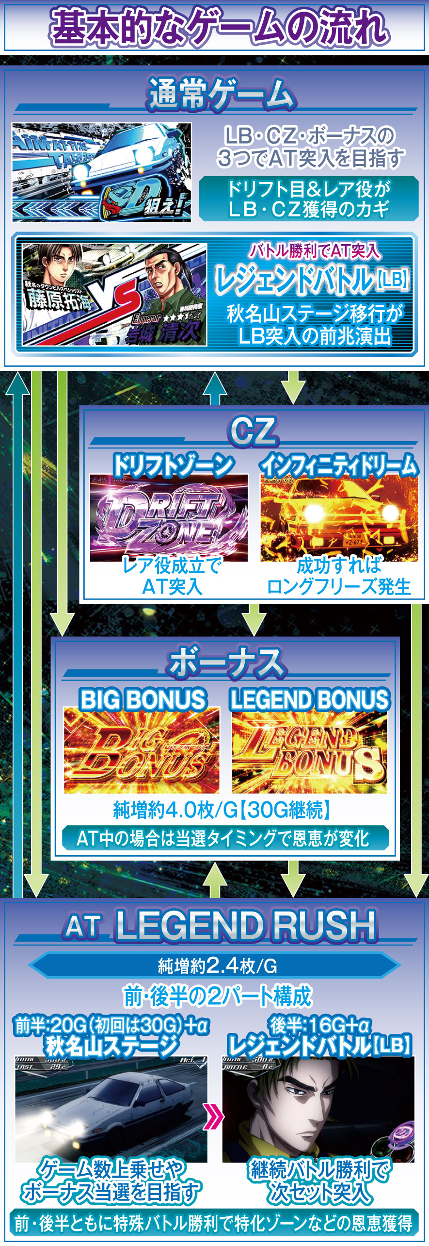 スマスロ頭文字D 2nd 解説動画／ゲームフロー ゲームフロー