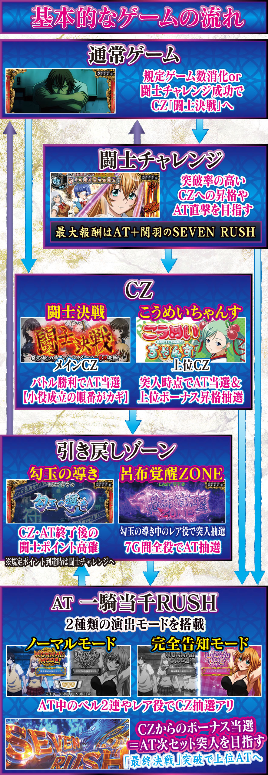 L 真・一騎当千 解説動画／ゲームフロー ゲームフロー