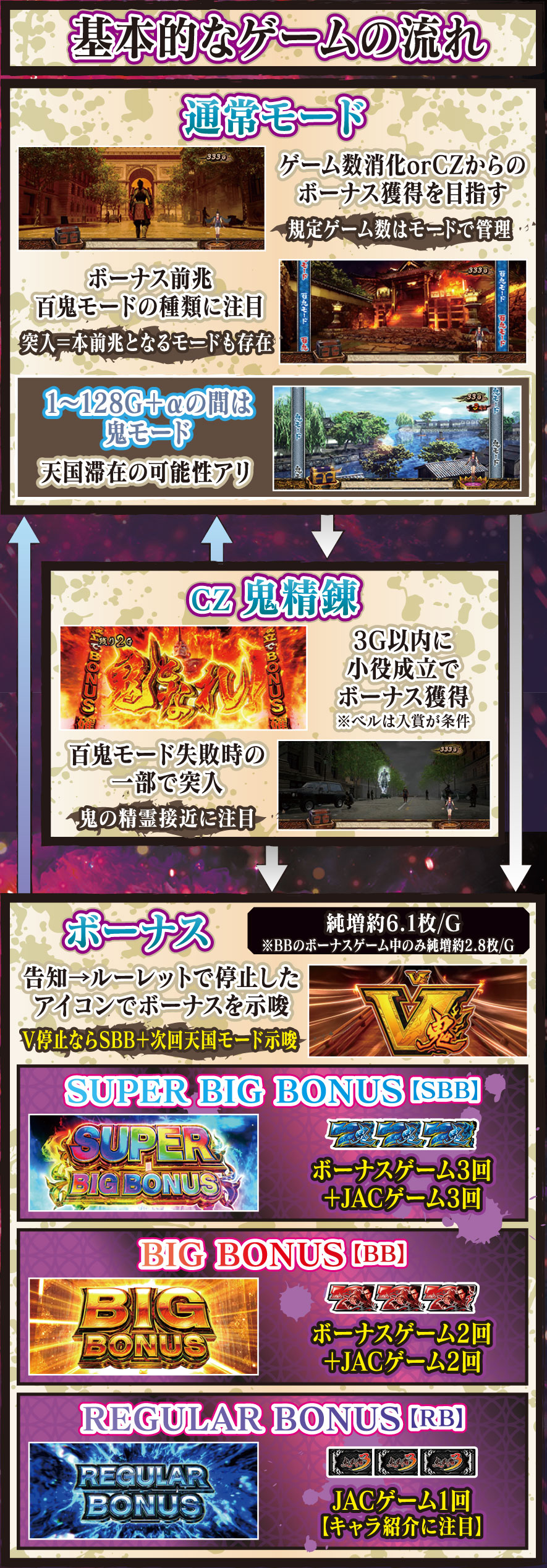 スマスロ 鬼武者3 解説動画／ゲームフロー ゲームフロー