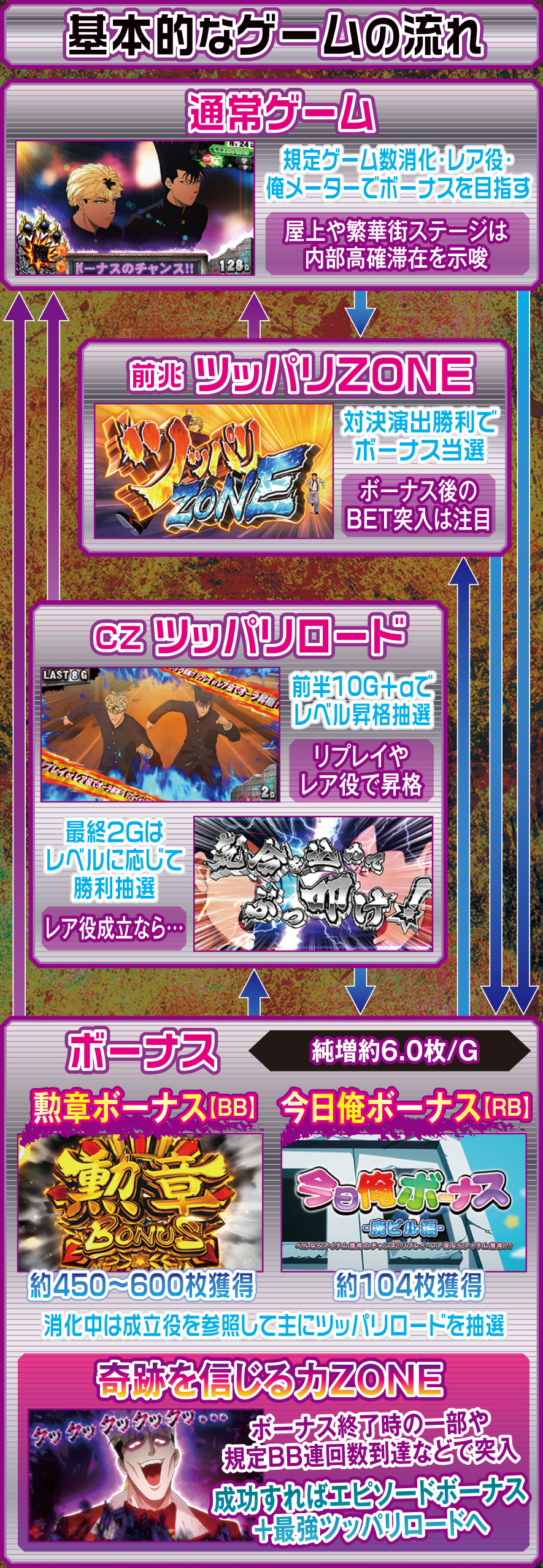 今日から俺は!! パチスロ編 解説動画／ゲームフロー ゲームフロー