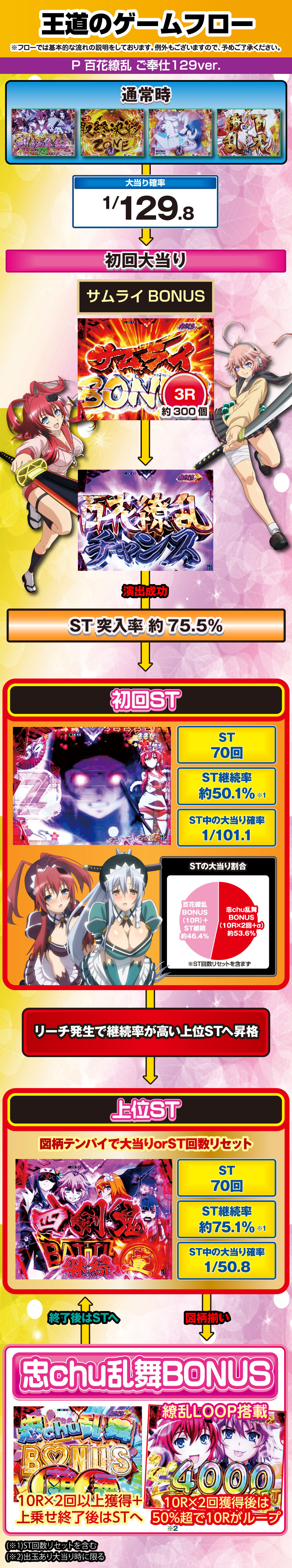 P 百花繚乱 ご奉仕129ver. 解説動画／ゲームフロー ゲームフロー