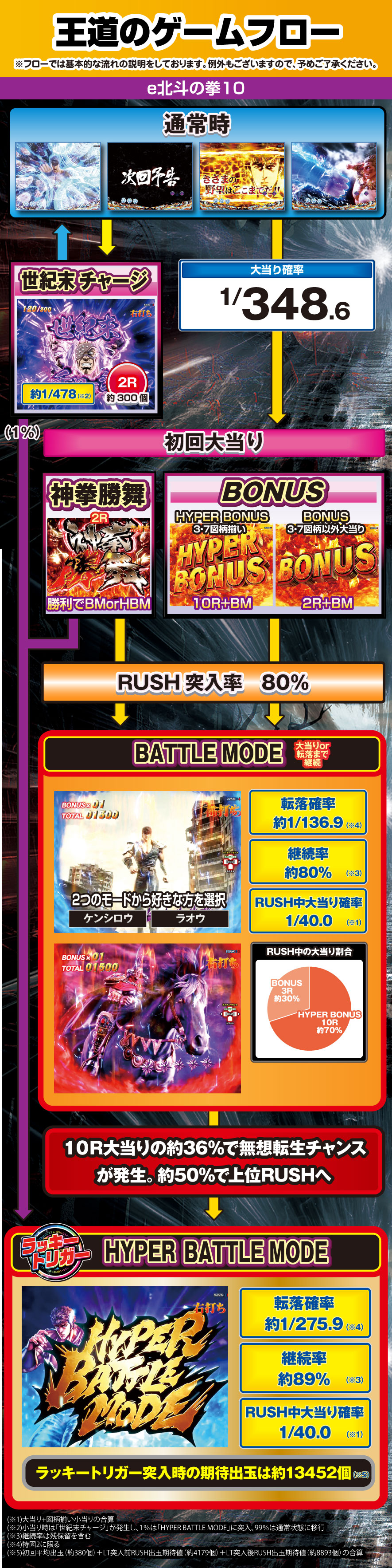 e北斗の拳10 解説動画／ゲームフロー ゲームフロー