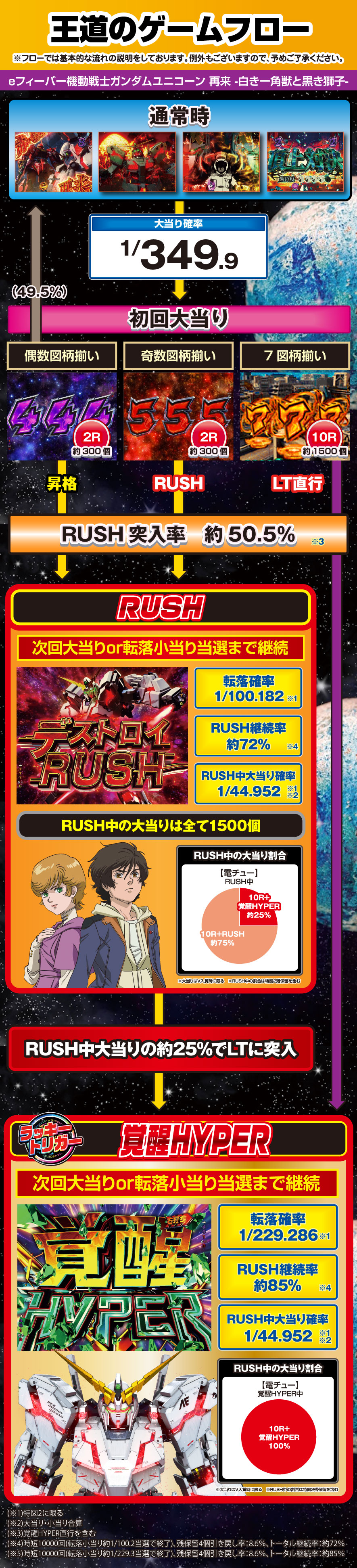 eフィーバー機動戦士ガンダムユニコーン 再来-白き一角獣と黒き獅子- 解説動画／ゲームフロー ゲームフロー