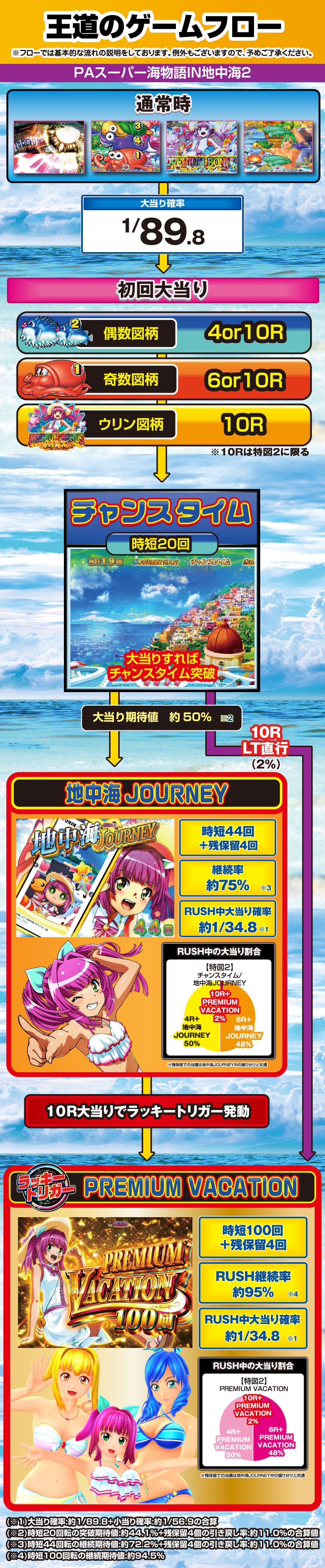 PAスーパー海物語IN地中海2 解説動画/ゲームフロー ゲームフロー