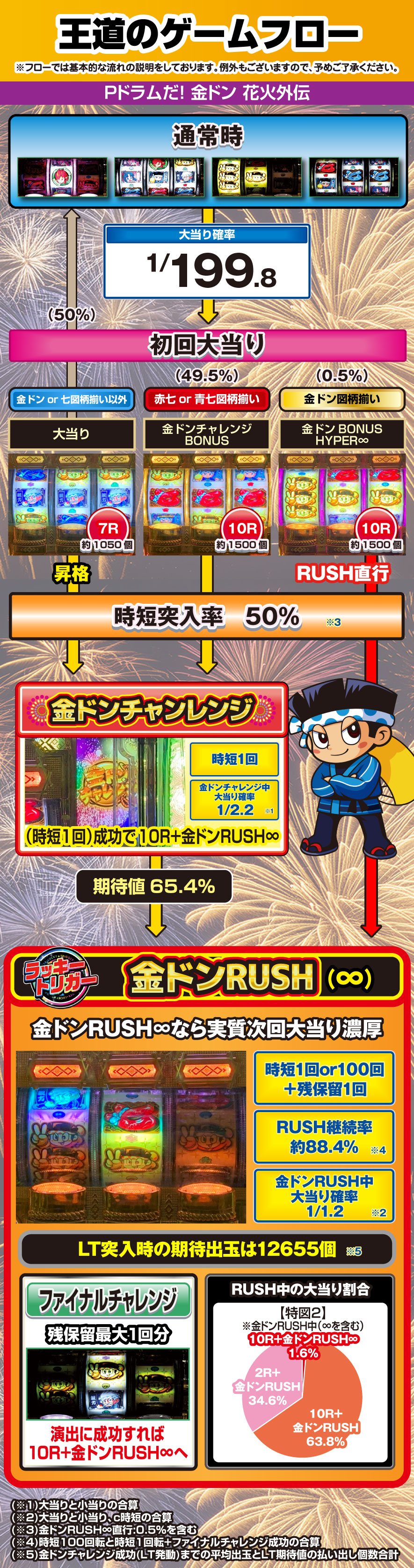 Pドラムだ! 金ドン 花火外伝 解説動画／ゲームフロー ゲームフロー