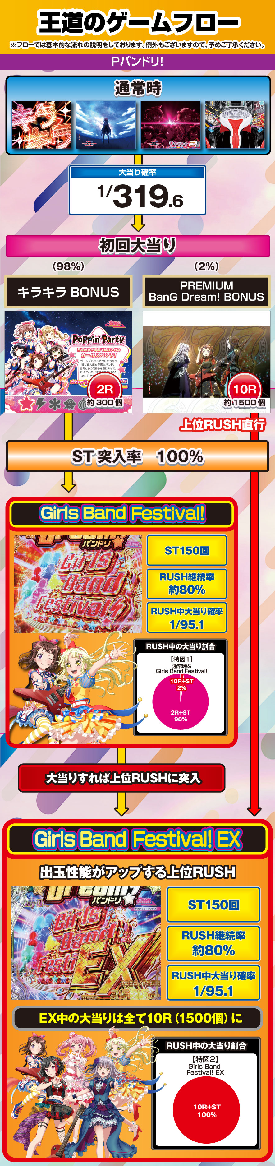 Pバンドリ！ 解説動画／ゲームフロー ゲームフロー