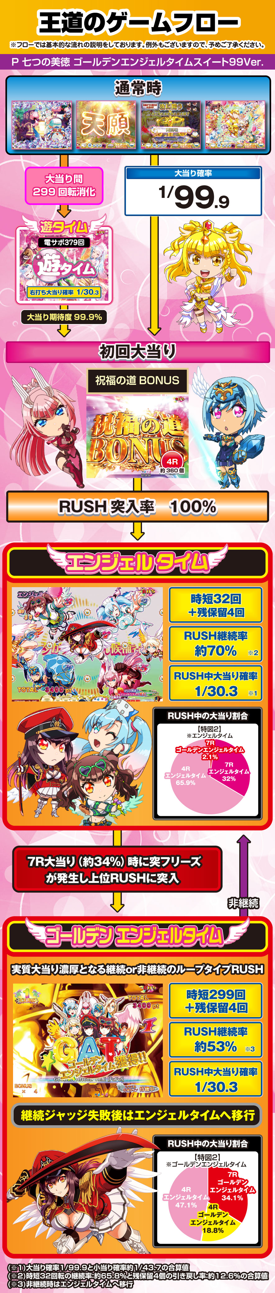 P 七つの美徳 ゴールデンエンジェルタイム スイート99Ver. 解説動画／ゲームフロー ゲームフロー