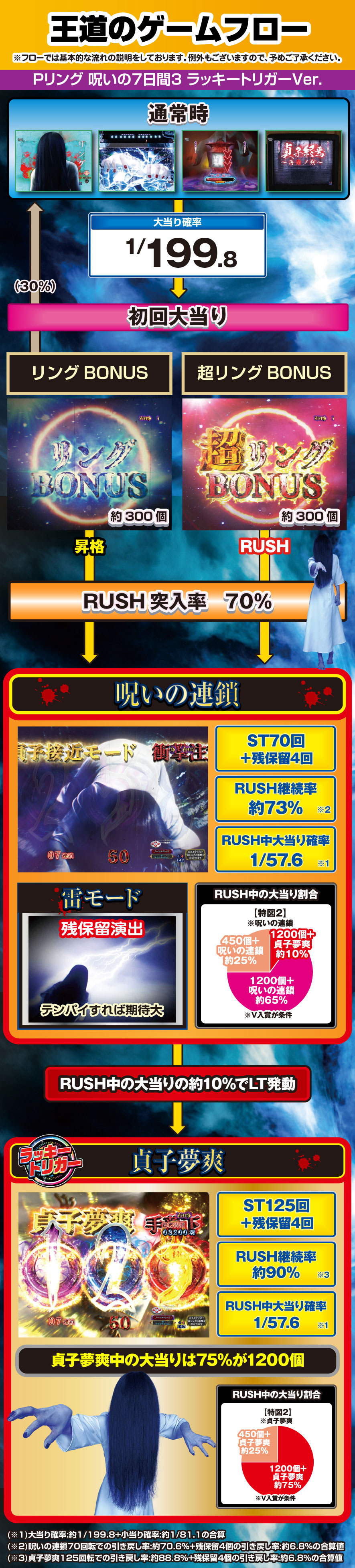 Pリング 呪いの7日間3 ラッキートリガーVer. 解説動画／ゲームフロー ゲームフロー
