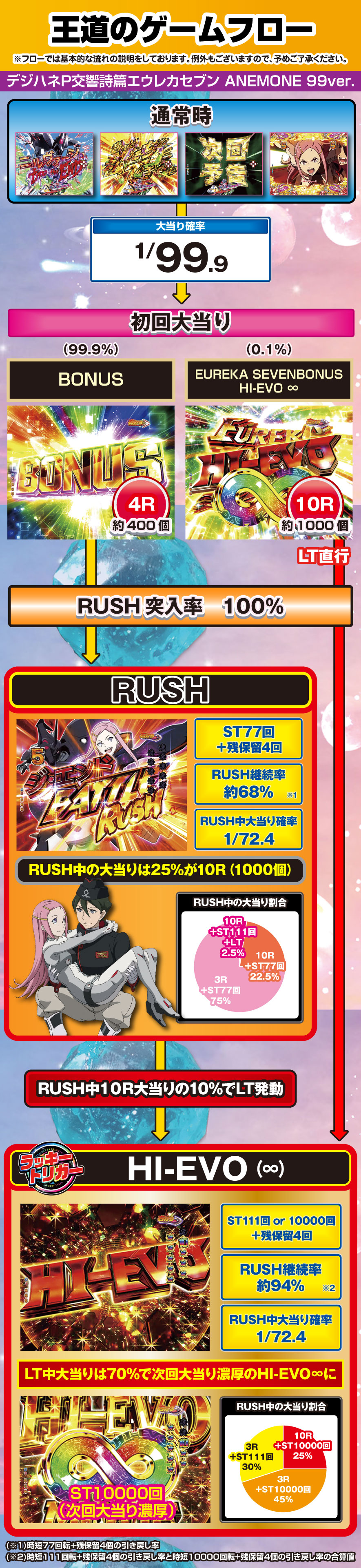 デジハネP交響詩篇エウレカセブン ANEMONE 99ver. 解説動画／ゲームフロー ゲームフロー