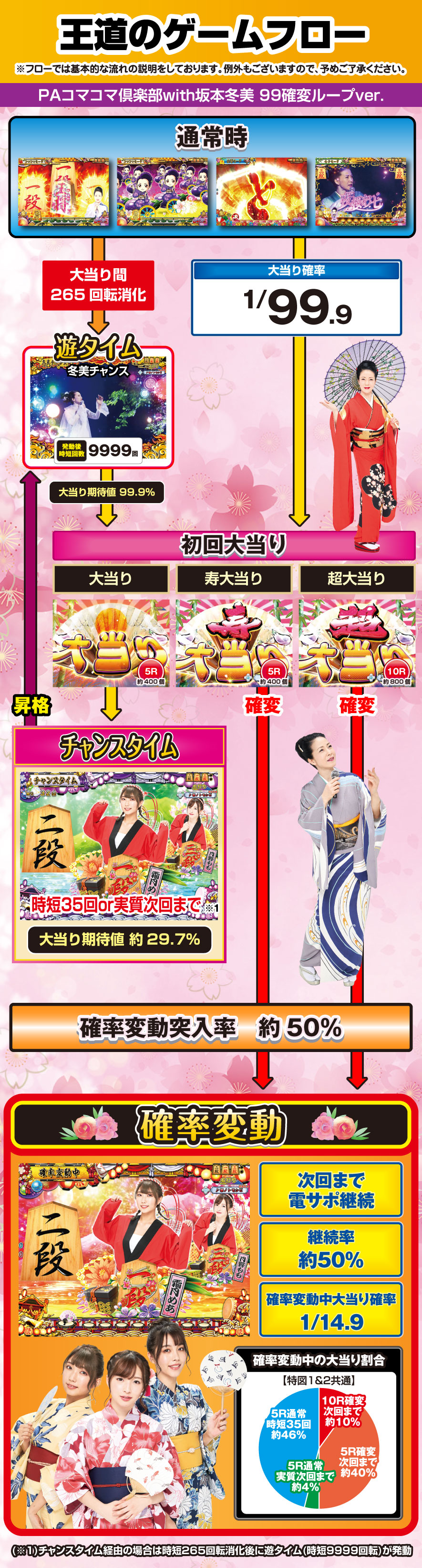 PAコマコマ俱楽部with坂本冬美 99確変ループver. 解説動画/ゲームフロー ゲームフロー