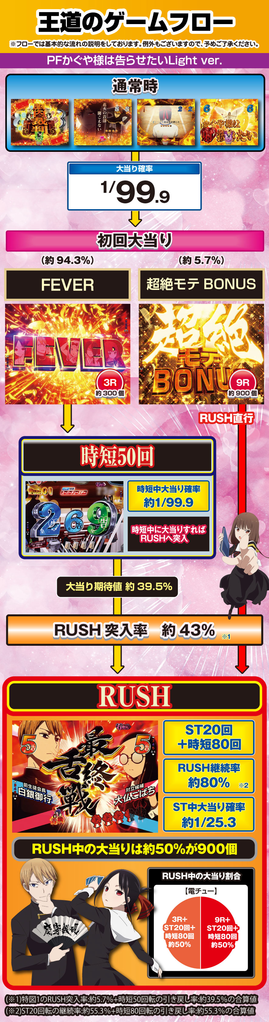 Pフィーバーかぐや様は告らせたい Light ver. 解説動画/ゲームフロー ゲームフロー