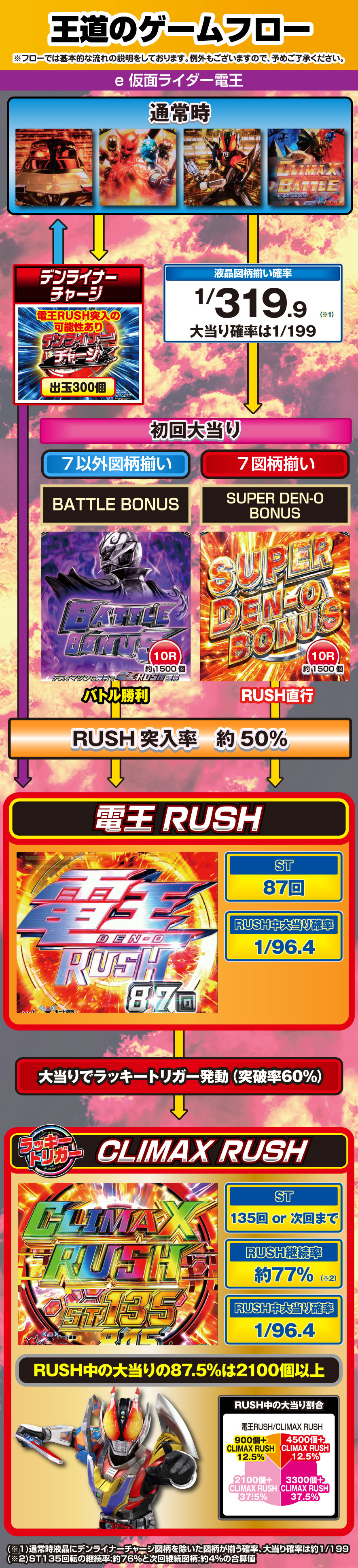 e 仮面ライダー電王 解説動画／ゲームフロー ゲームフロー