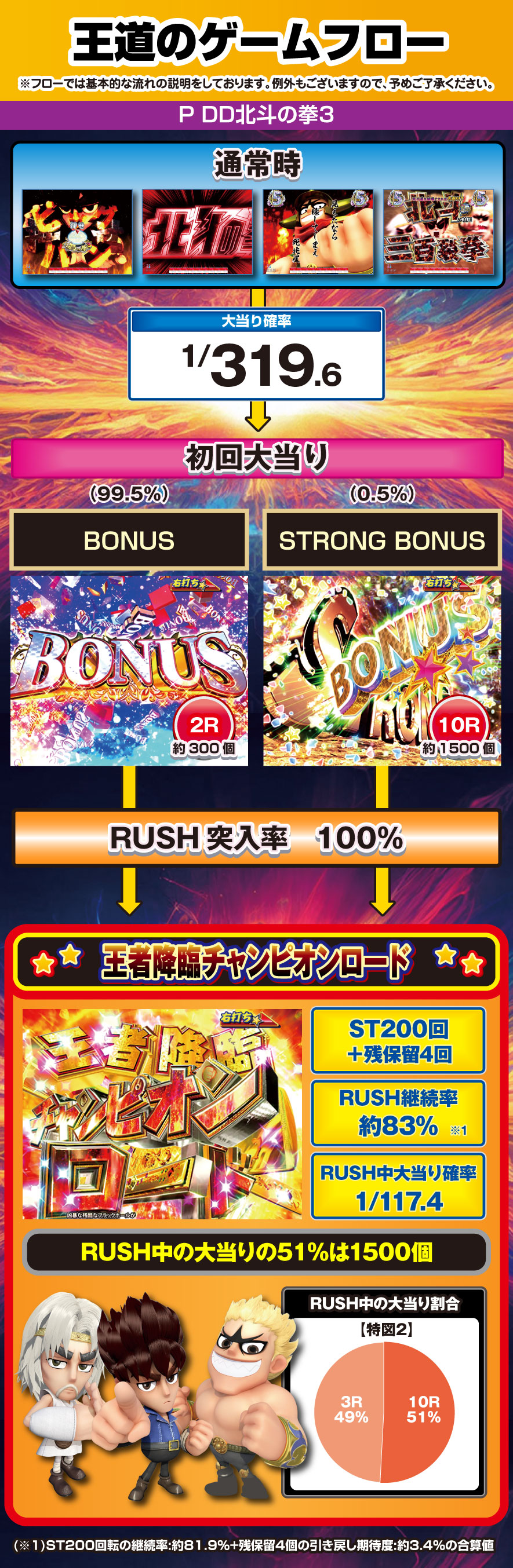 P DD北斗の拳3 解説動画／ゲームフロー ゲームフロー