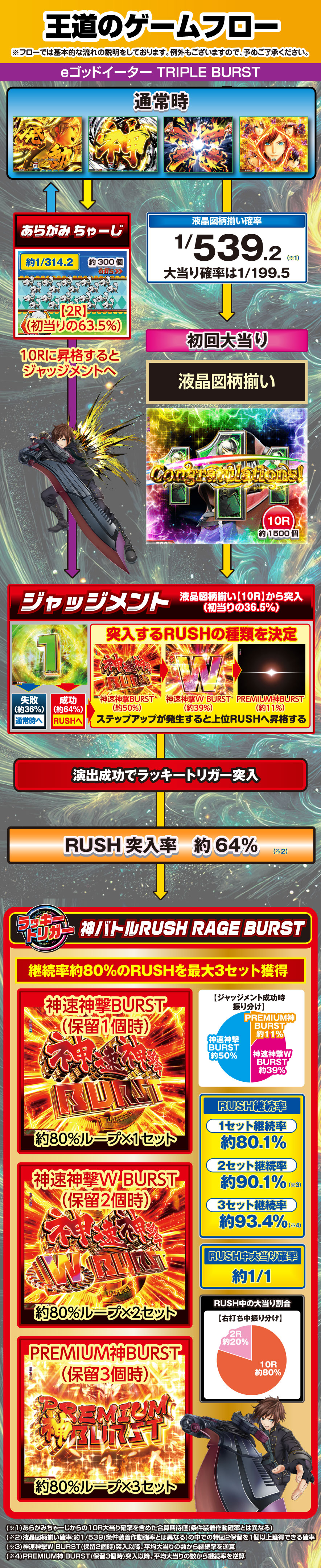 eゴッドイーター TRIPLE BURST 解説動画／ゲームフロー ゲームフロー