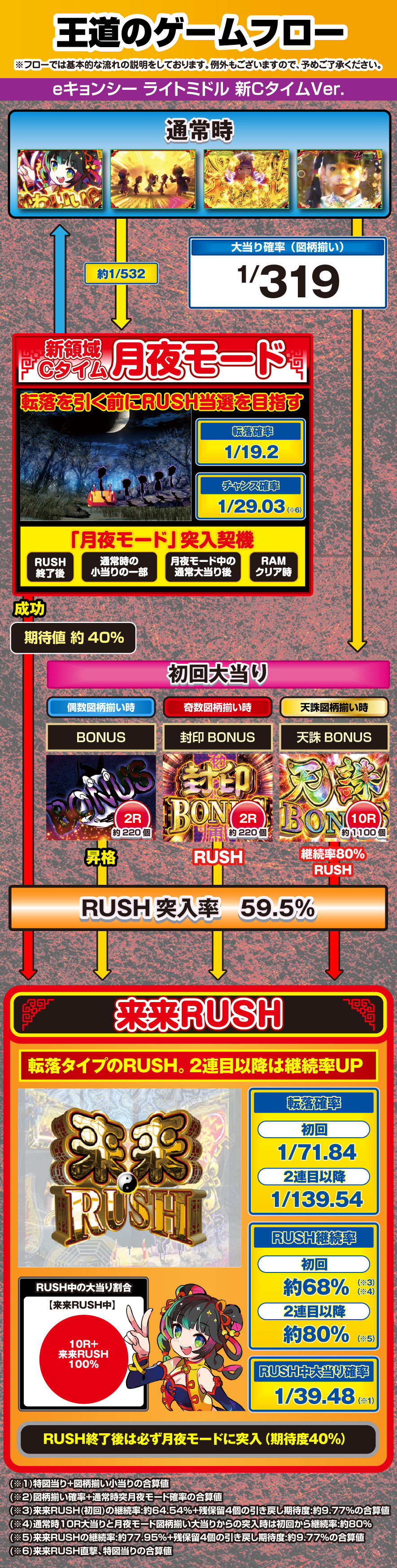 eキョンシー ライトミドル 新CタイムVer. 解説動画／ゲームフロー ゲームフロー