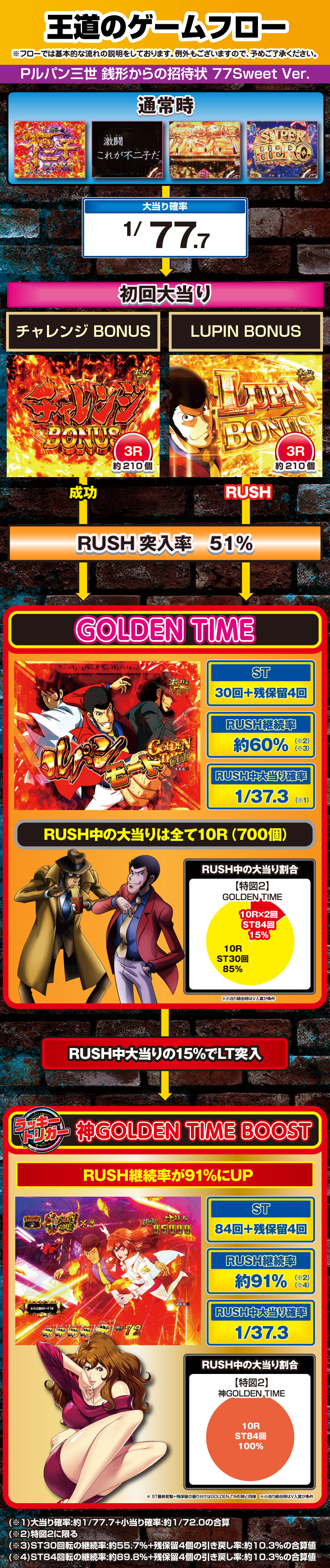 Pルパン三世 銭形からの招待状 77Sweet Ver. 解説動画／ゲームフロー ゲームフロー