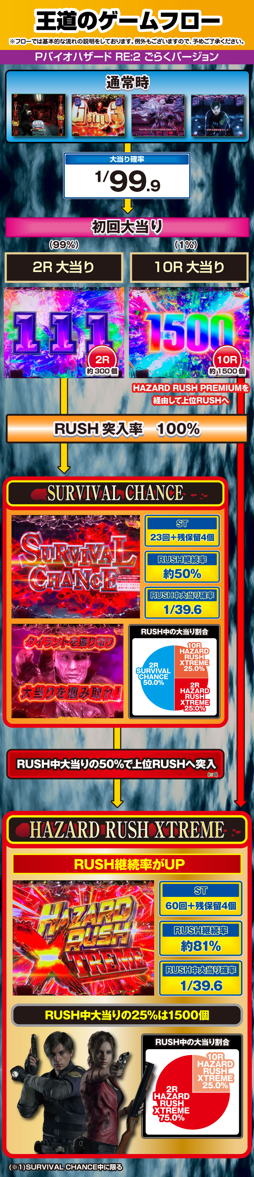 Pバイオハザード RE:2 ごらくバージョン 解説動画／ゲームフロー ゲームフロー