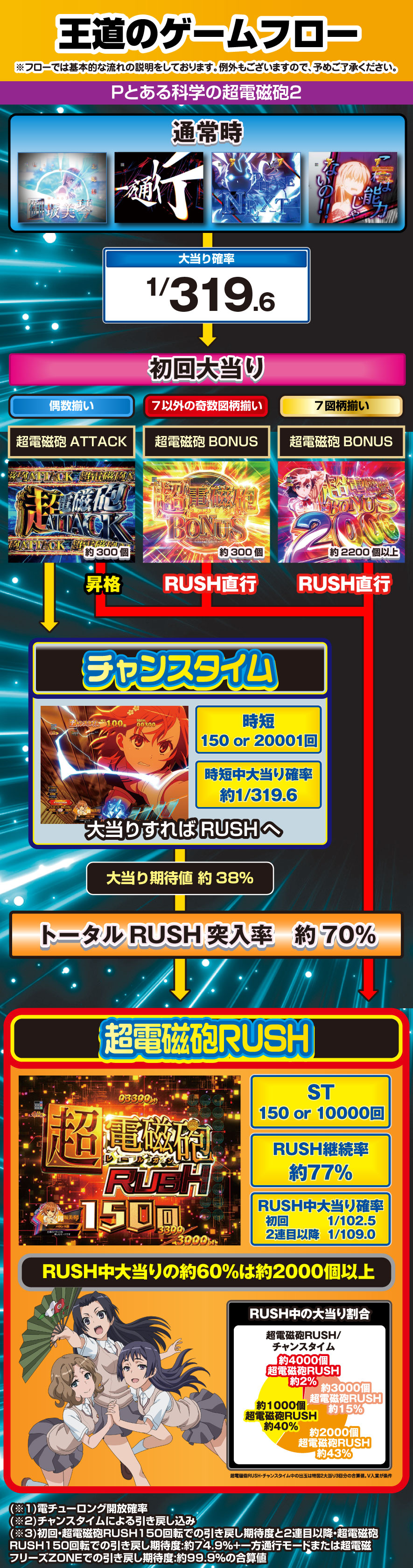 Pとある科学の超電磁砲2 解説動画／ゲームフロー ゲームフロー