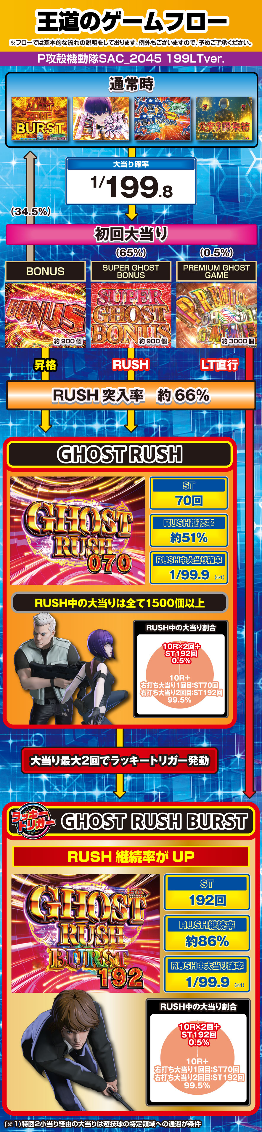 P攻殻機動隊SAC_2045 199LTver. 解説動画／ゲームフロー ゲームフロー