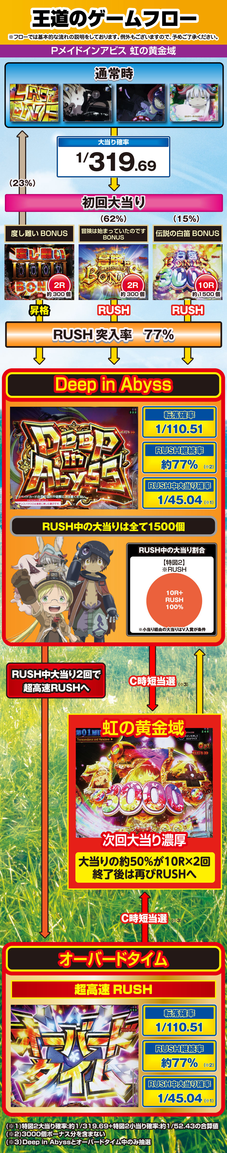 Pメイドインアビス 虹の黄金域 解説動画/ゲームフロー ゲームフロー