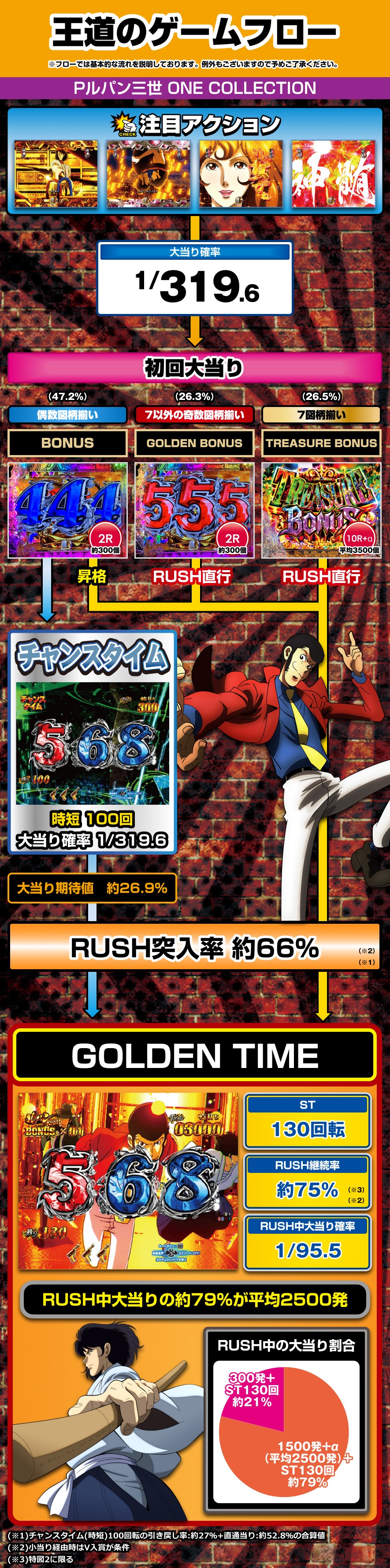 Pルパン三世 ONE COLLECTION 解説動画/ゲームフロー ゲームフロー