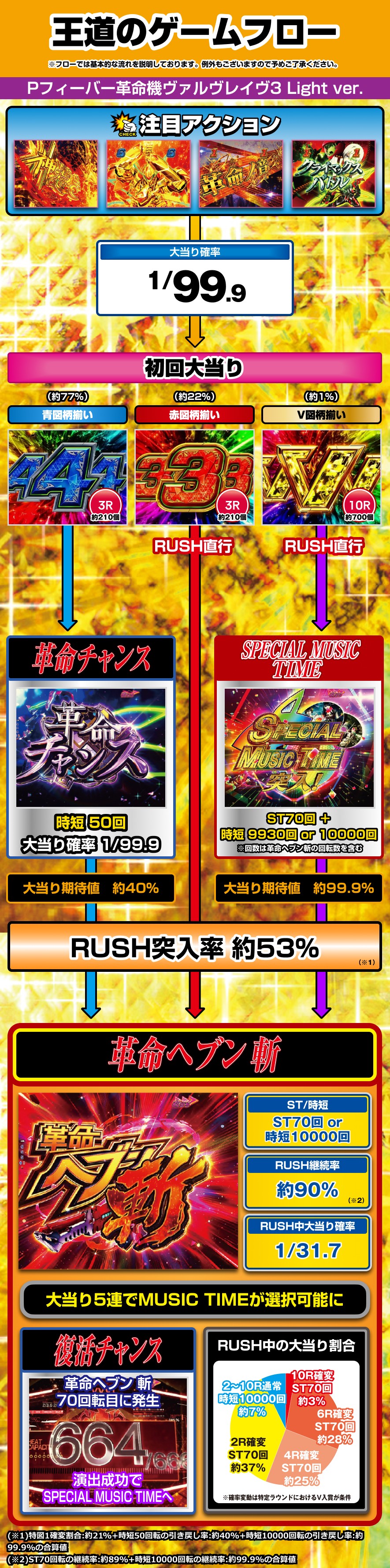 Pフィーバー革命機ヴァルヴレイヴ3 Light ver. 解説動画／ゲームフロー ゲームフロー