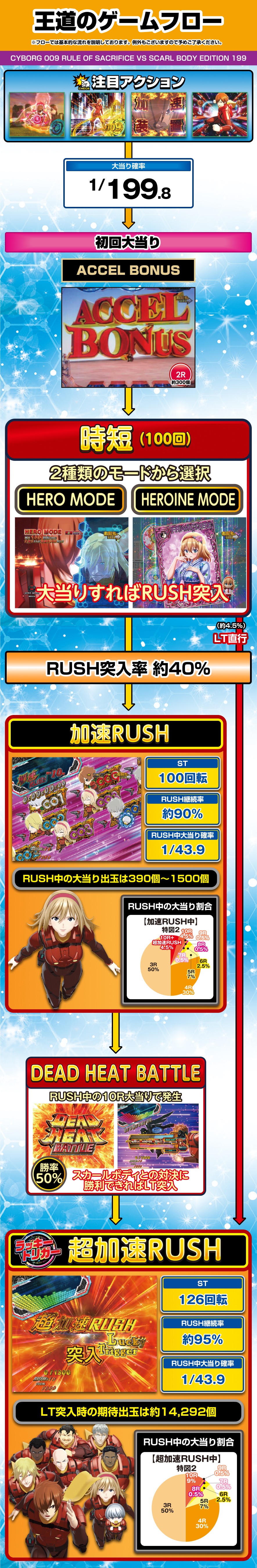 CYBORG 009 RULE OF SACRIFICE VS SCARL BODY EDITION 199 解説動画／ゲームフロー ゲームフロー