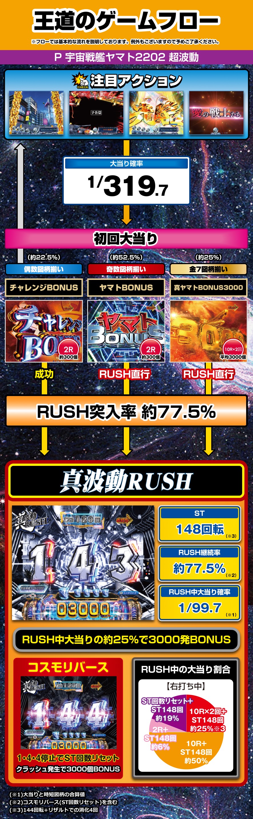 P 宇宙戦艦ヤマト2202 超波動 解説動画／ゲームフロー ゲームフロー