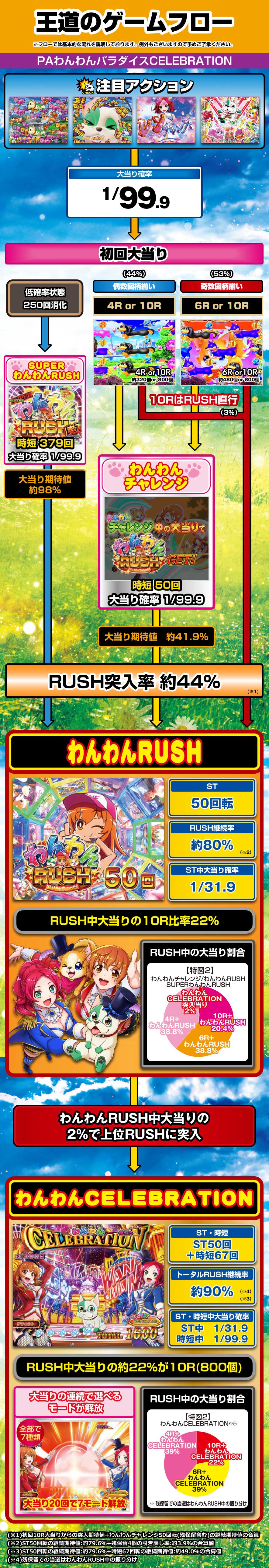 PAわんわんパラダイスCELEBRATION 解説動画/ゲームフロー ゲームフロー