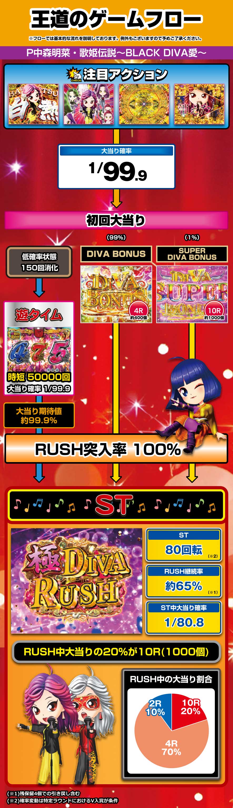 P中森明菜・歌姫伝説～BLACK DIVE 愛～ 解説動画／ゲームフロー ゲームフロー