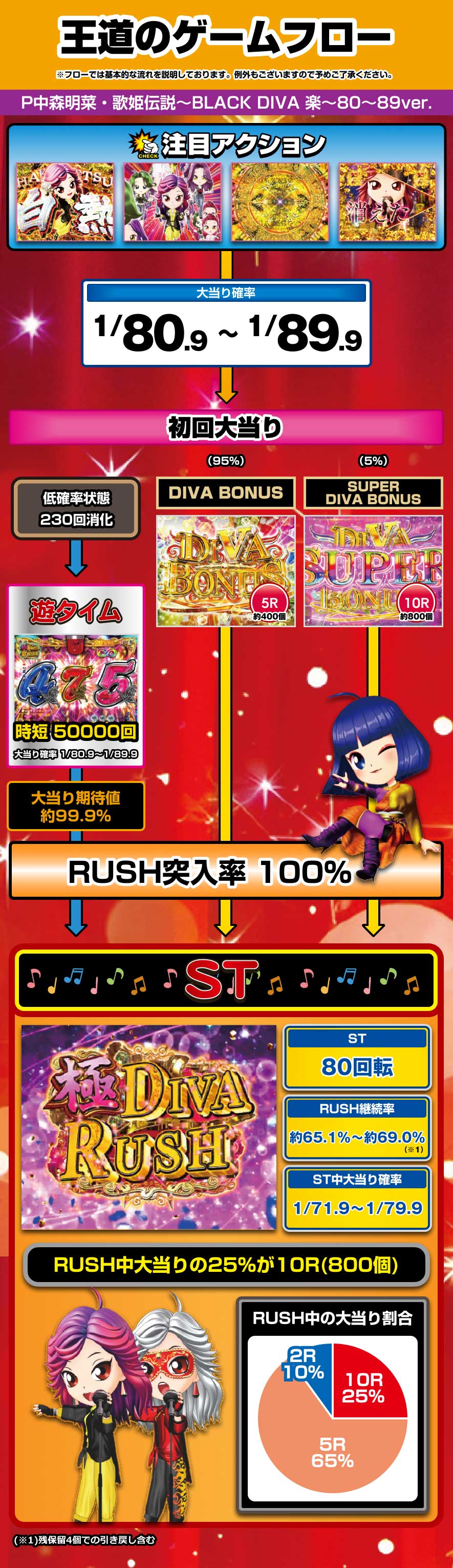 P中森明菜・歌姫伝説～BLACK DIVA 楽～80～89ver. 解説動画／ゲームフロー ゲームフロー