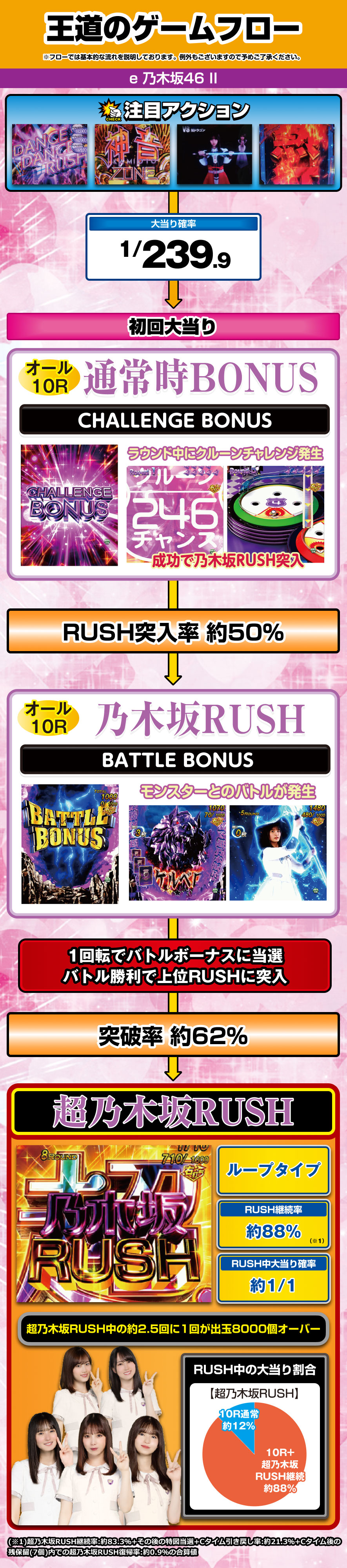 e 乃木坂46 II 解説動画／ゲームフロー ゲームフロー