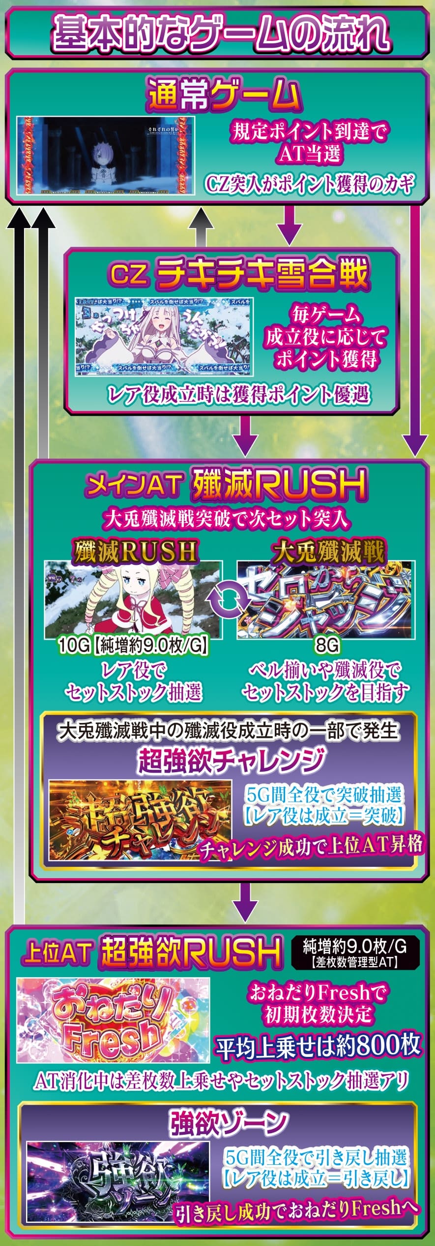 スロット Re:ゼロから始める異世界生活 season2 解説動画/ゲームフロー ゲームフロー